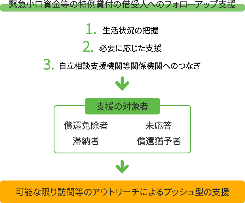 フォローアップ支援