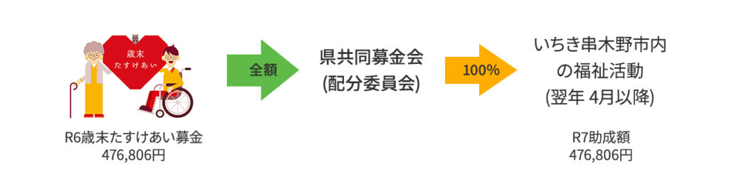 歳末たすけあい募金